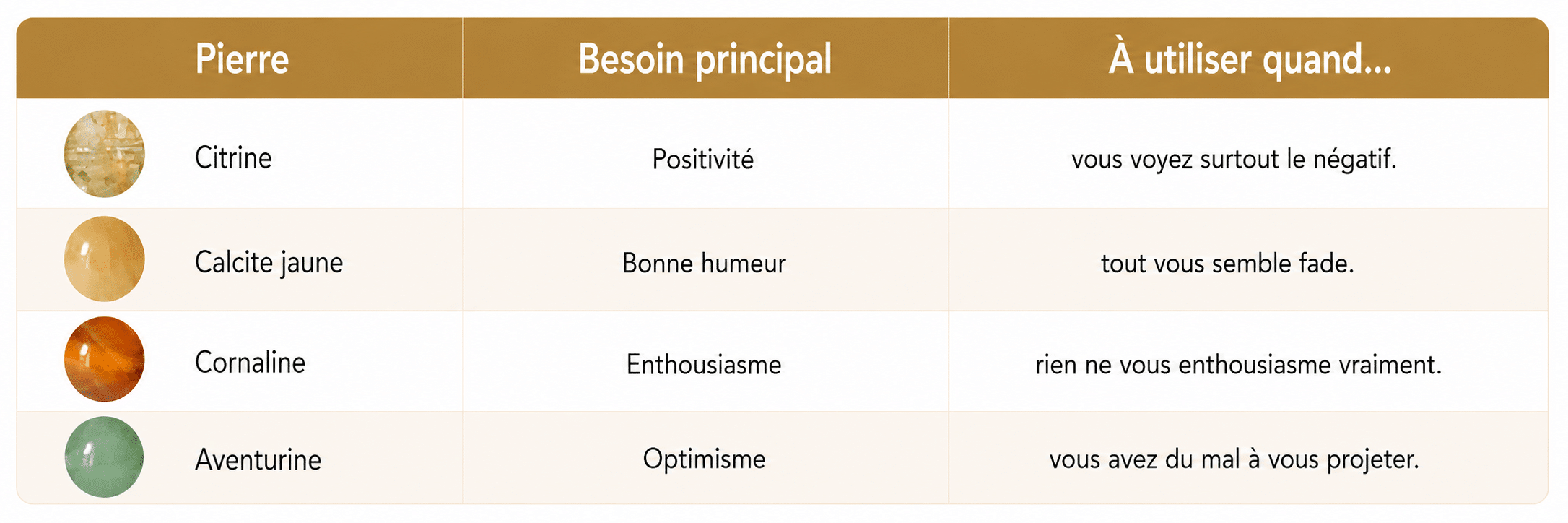 Tableau des pierres naturelles pour retrouver la joie, l’optimisme et une énergie plus positive au quotidien.